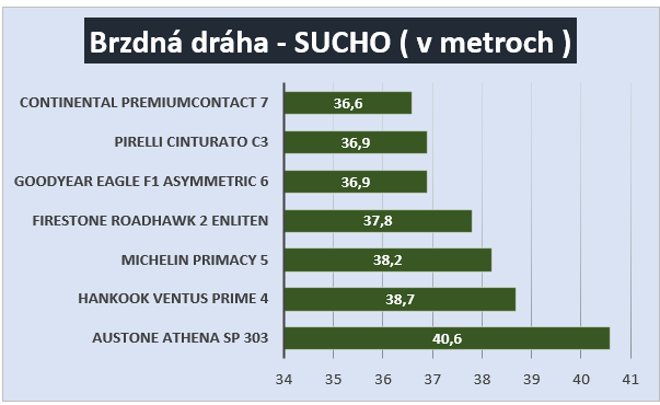 Grafikon - Száraz - féktávolság - 01.png