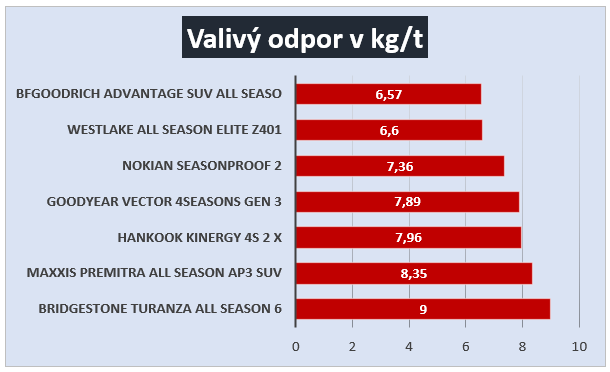 Grafikon - Gördülési ellenállás.png