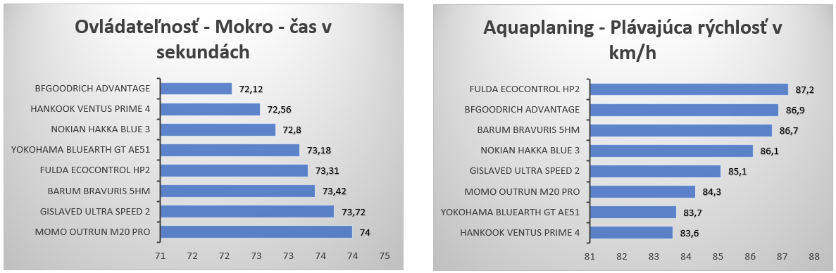Ovladatelnost a Aquaplaning - vysledky - graf.png